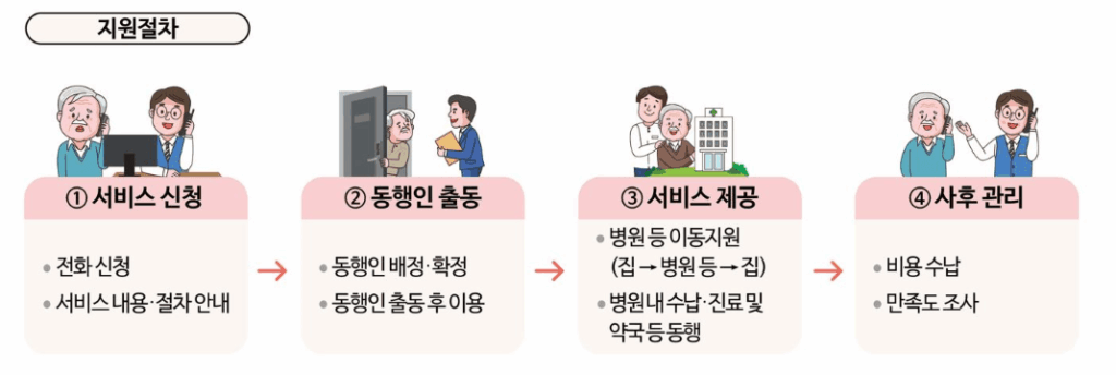 병원 동행 신청 절차