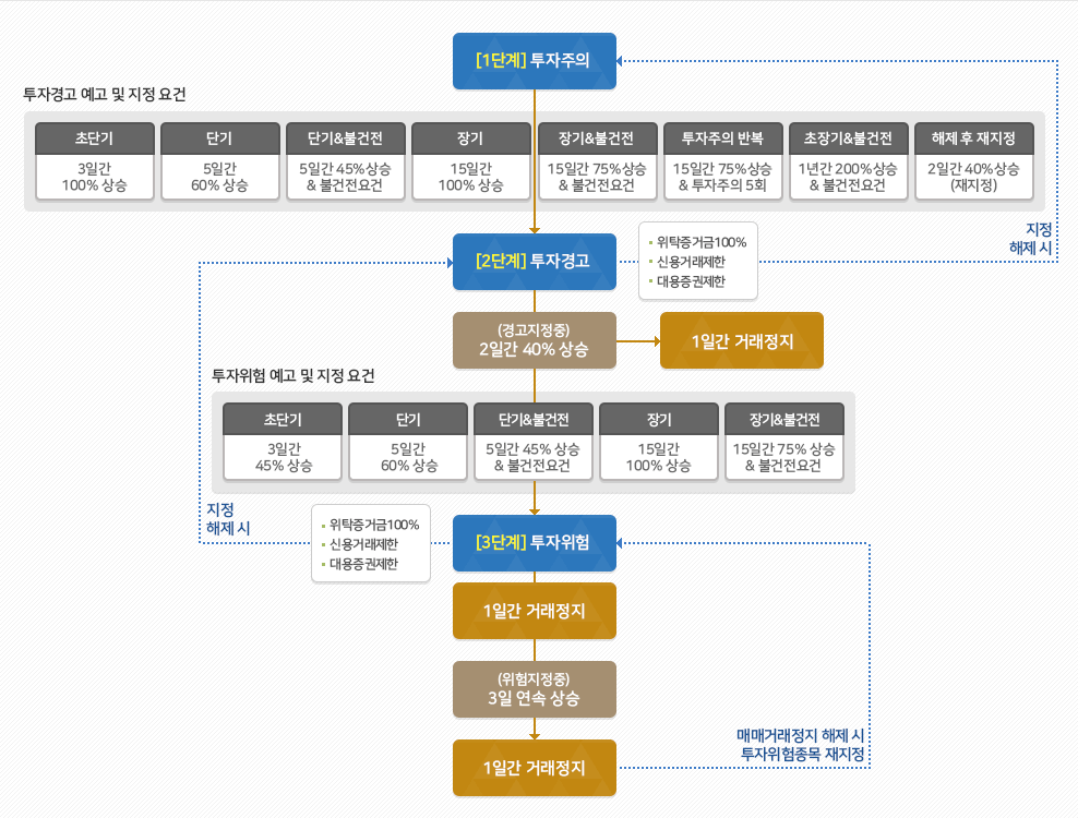 투자 경고 및 지정 요건